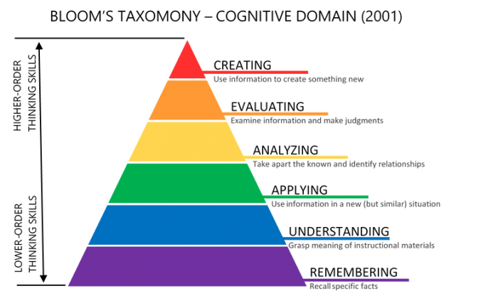 gambar piramida taksonomi bloom